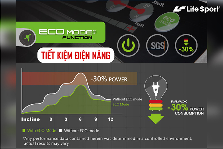 ECO Mode Function® tiết kiệm tối đa điện năng cho người dùng